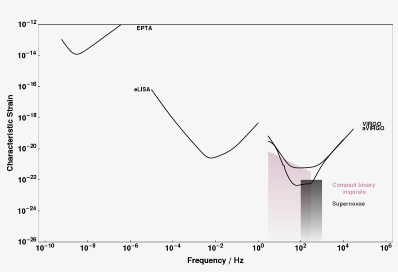 Virgo Detector Sensitivity Curve - Plot, transparent png