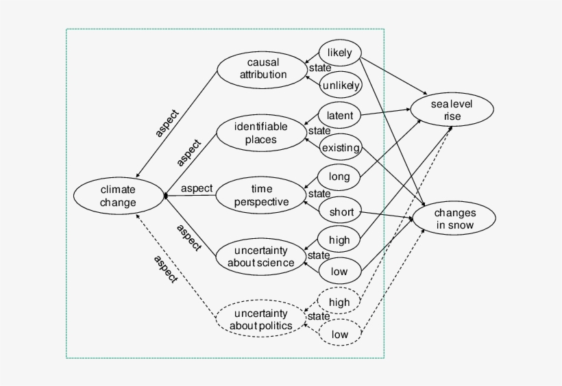 Main Characteristics Of The Climate Change Manifestations - Diagram, transparent png