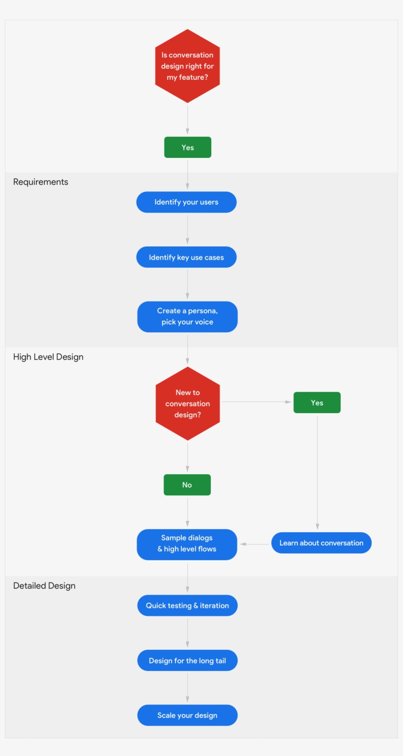 This Is A Flowchart That Shows The Conversation Design - Flowchart, transparent png