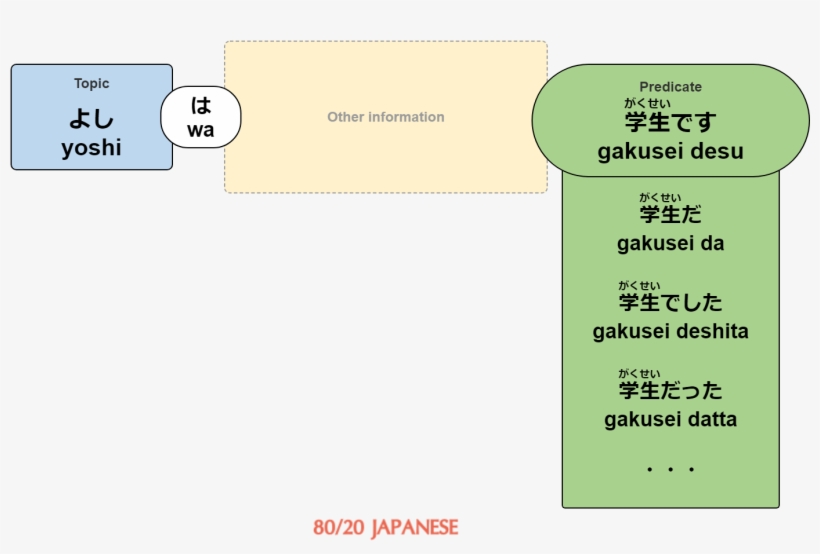 Japanese Sentence With Various Noun Copula Verb Predicates - Copula Verb Japanese, transparent png