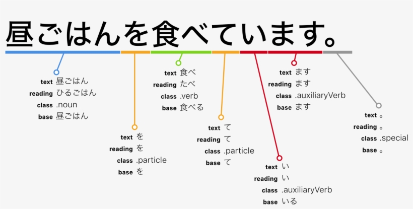 Nihongo Deconstructs Your Japanese Sentences - Sample Verb And Noun In Japanese, transparent png