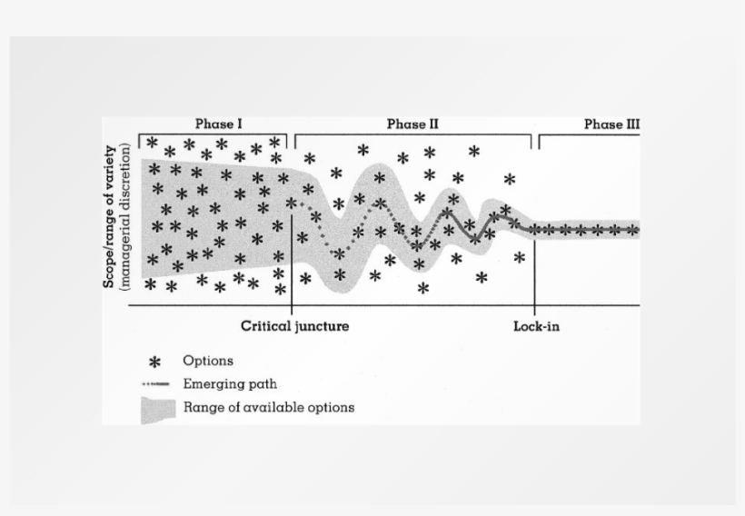 Path Dependency Implies Quite Accurately That Early - Georg Schreyögg, transparent png