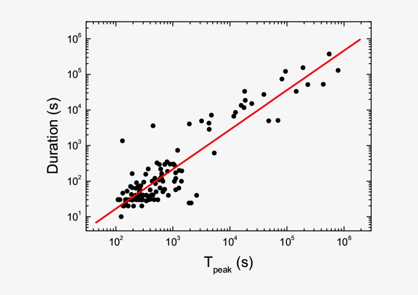 The Correlations Between Time Scales Of Grb Optical - Plot, transparent png