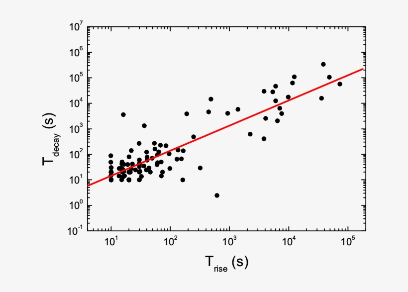 The Correlations Between Time Scales Of Grb Optical - Diagram, transparent png