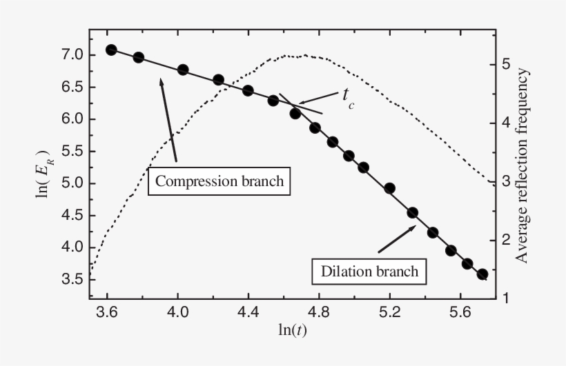 The Time Dependence Of The Impact Energy Remained Inside - Plot, transparent png
