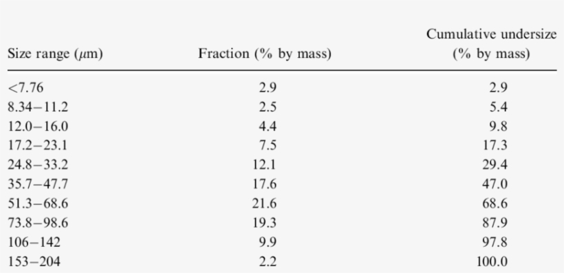 Particle Size Distribution Of Light Fuel Oil - Particle Size Distribution Table, transparent png