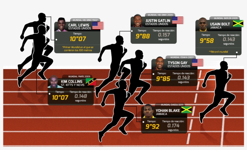 De Un Mundial En 1983 Al Recorrer Esa Distancia En - 4 × 400 Metres Relay, transparent png