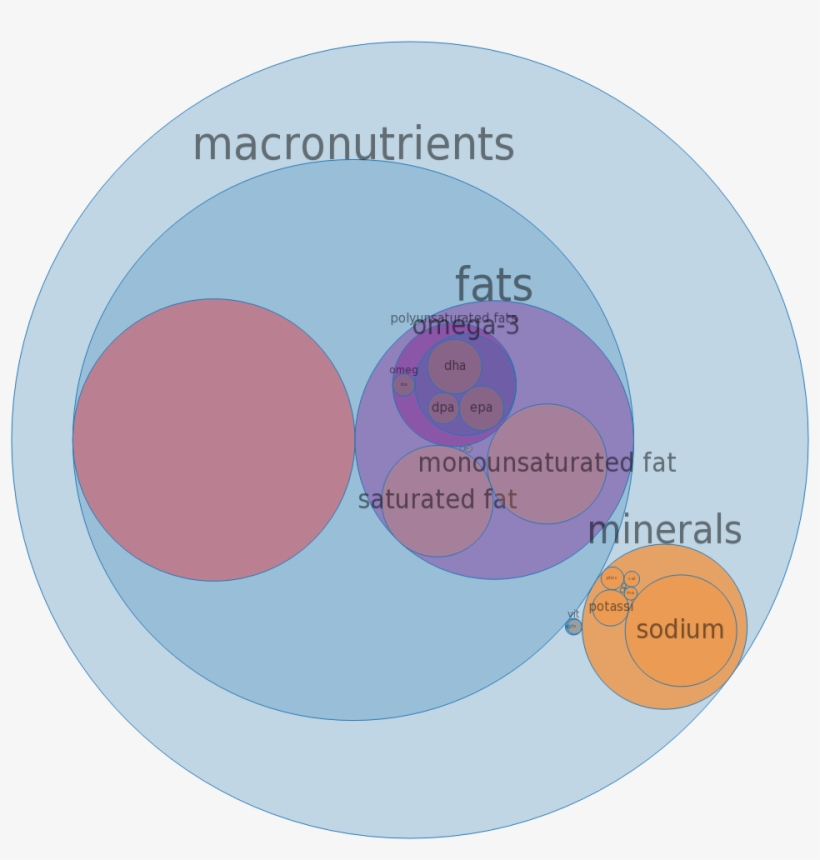 Soup, Shark Fin, Restaurant Prepared All Nutrients - Pie Chart Shark Finning, transparent png