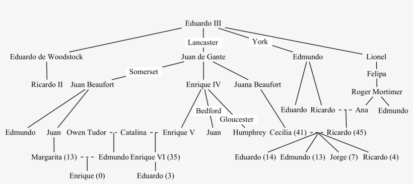 En Francia Tampoco Faltaban Las Intrigas - Guerra De Las Rosas Inglaterra, transparent png