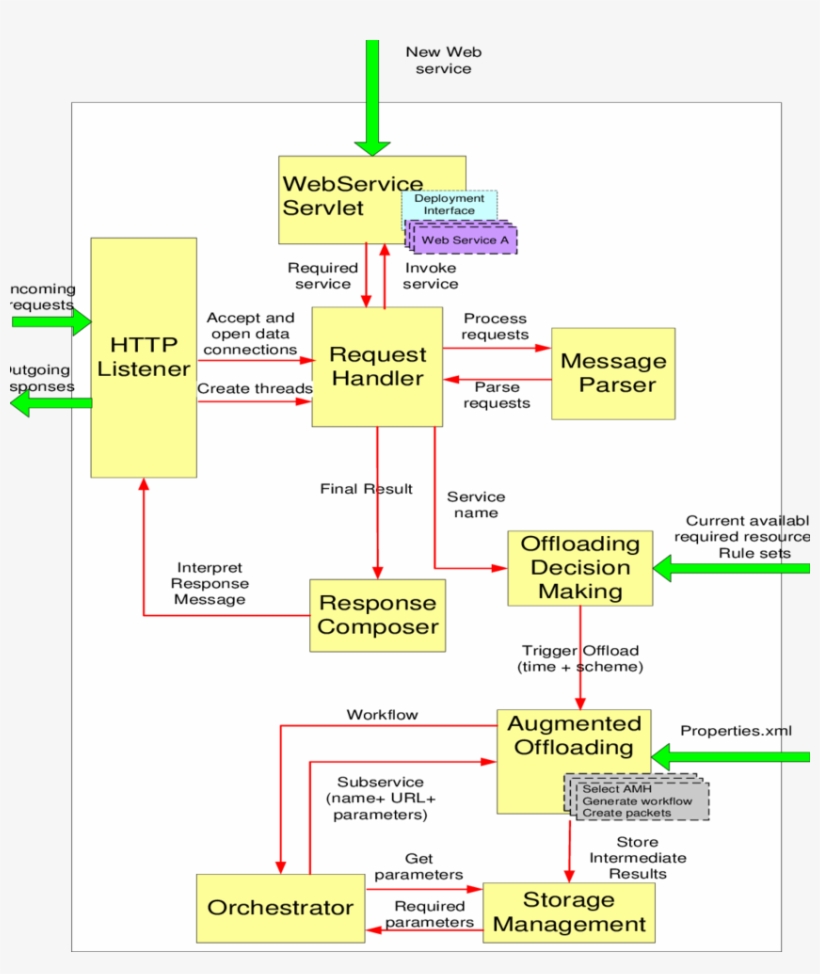 Basic Building Blocks Of The Emhcwf - Diagram, transparent png