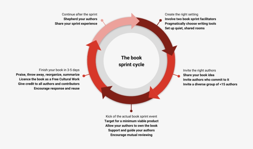 Create The Right Setting - Interview Methods In Qualitative Research, transparent png
