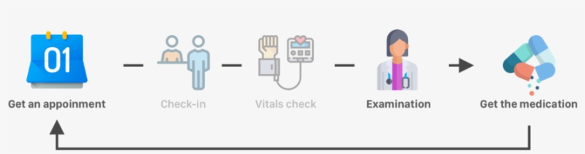 Visitng Doctor Steps - Diagram, transparent png