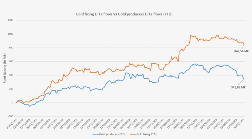 Gold Fixing Etfs Flows Vs Gold Producers Etfs - Diagram, transparent png
