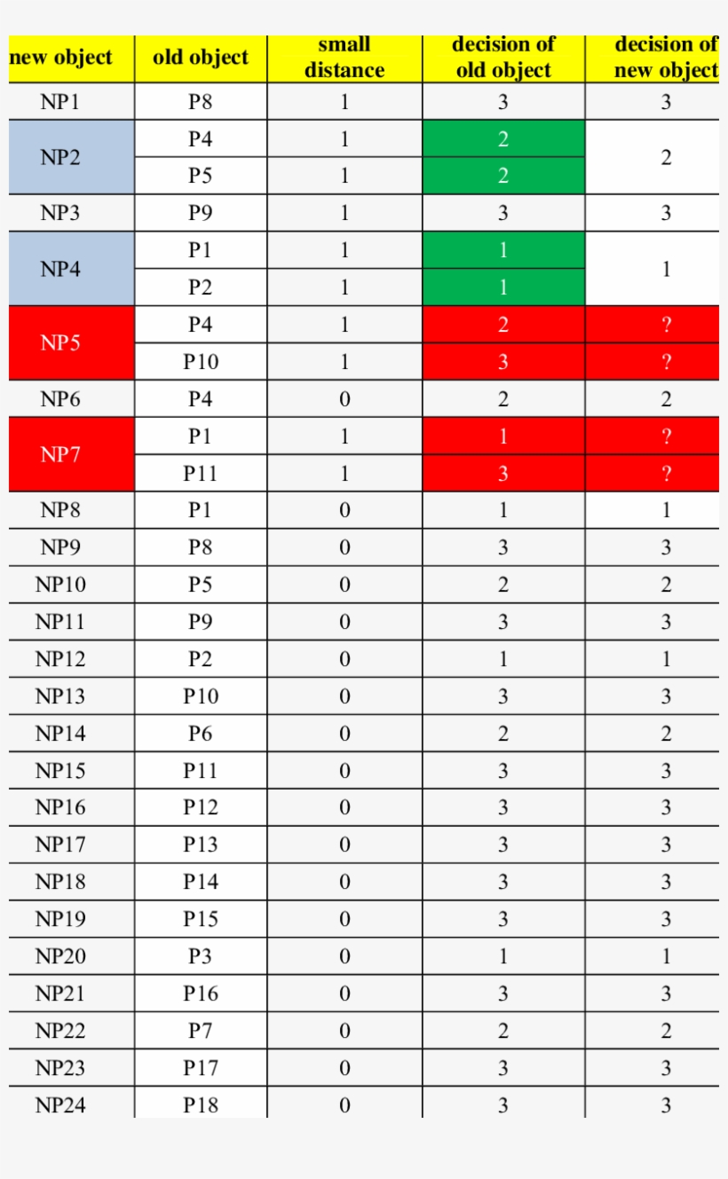Decision Table Of Some Of New Objects - Number, transparent png