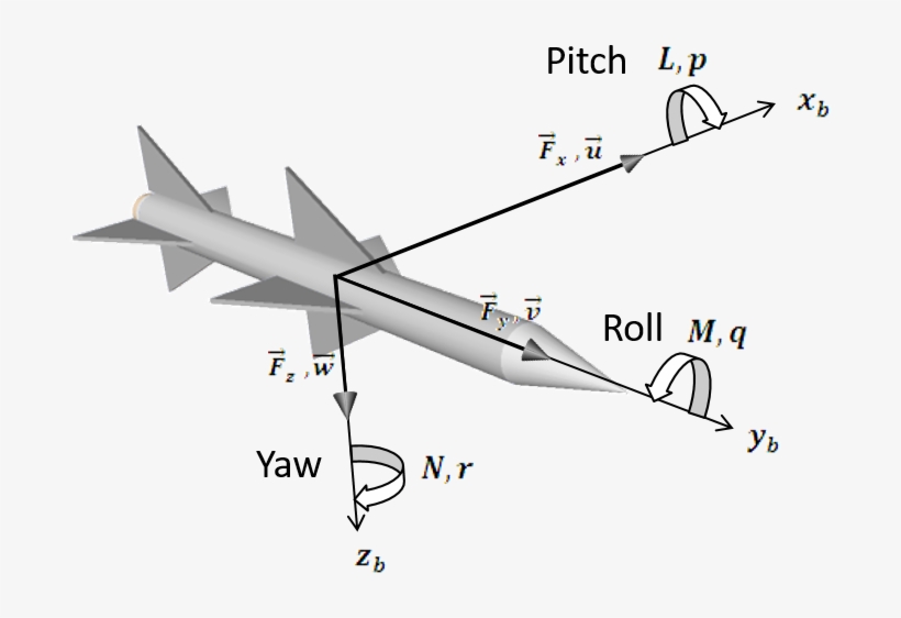 These Are Modeled With Differential Equations With - Roll Pitch Yaw Missile, transparent png