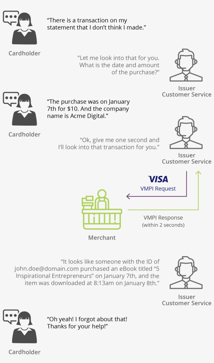 Vmpi As A Part Of Vcr - Visa, transparent png
