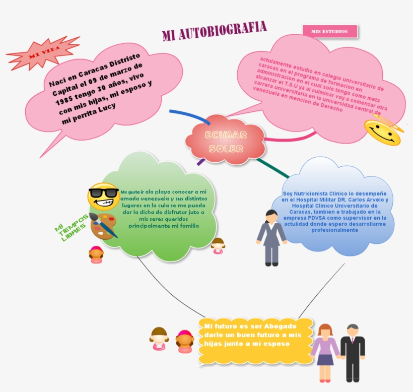 Mindmap Output Soy Nutricionista Clinico Lo Desempeñe - Diagram, transparent png