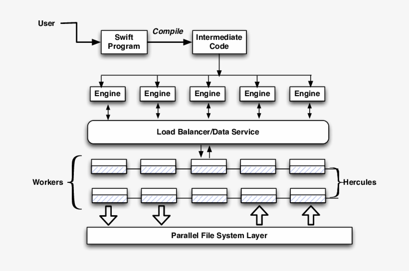 Swift/t With Hercules Architecture - Diagram, transparent png