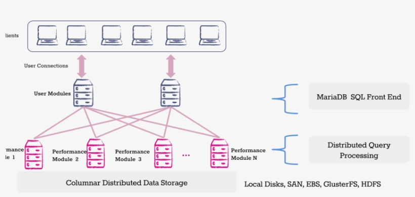 Getting To Know Columnstore - Mariadb Columnstore Extent, transparent png