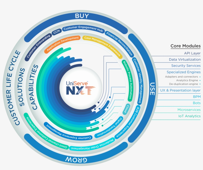 Uniserve™ Nxt Our Reap Platform Helps Build Agility - Circle, transparent png