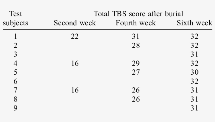Tbs Score For Buried Test Subjects - Number, transparent png