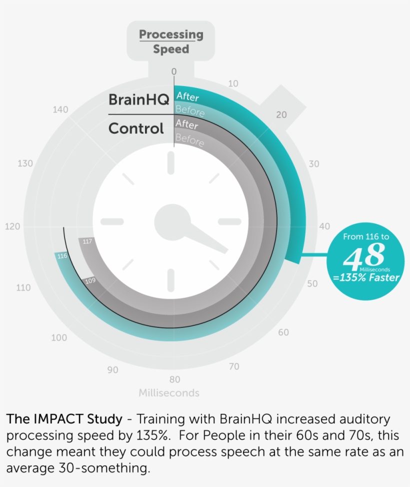Published Research On Brainhq And Processing Speed - Average Processing Speed Brain, transparent png