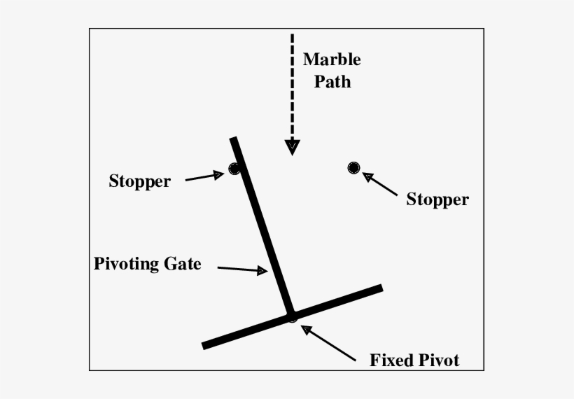A Mechanical Flipflop Can Switch Between States Because Flipflop