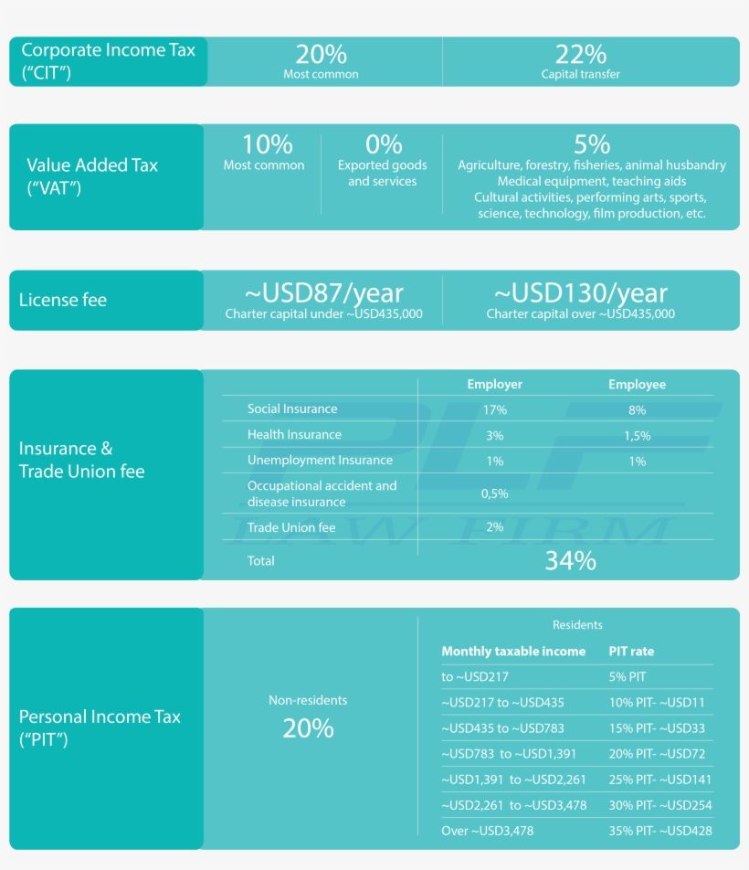 Introduction To Taxes And Fees In Vietnam - Tax, transparent png