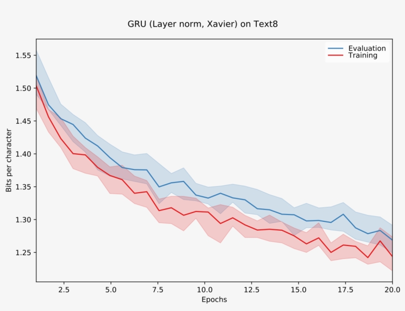 Text8 Performance Of Gru With Layer Norm - Plot, transparent png
