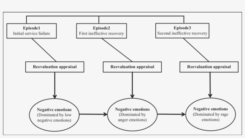 Conceptual Dynamic Process Model - Diagram, transparent png