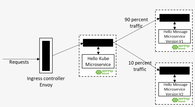 Hello Kube And Hello Message Microservice With Istio - Diagram, transparent png