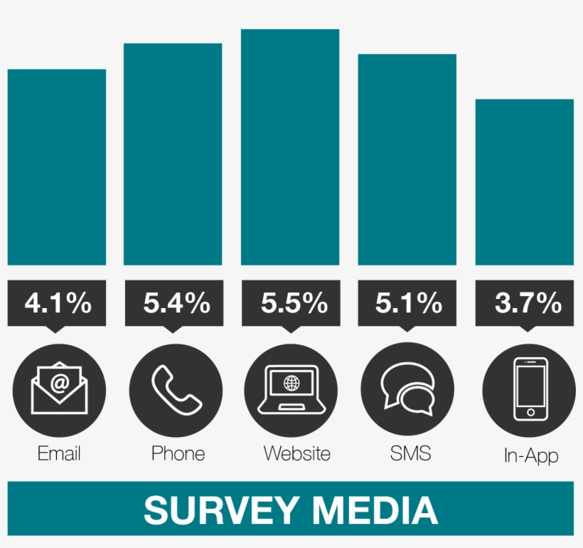 No Matter What Channel You Send Your Nps Survey Through, - Graphics, transparent png