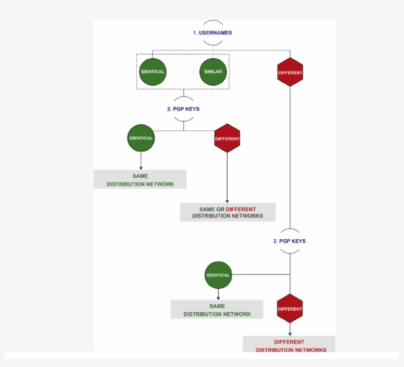 Flow Chart Of The Methodology To Highlight Distribution - Diagram, transparent png