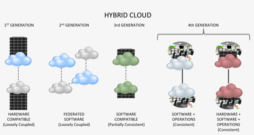 Oracle Takes The Next Step With Oracle Cloud Machine - Hybrid Cloud In Oracle, transparent png