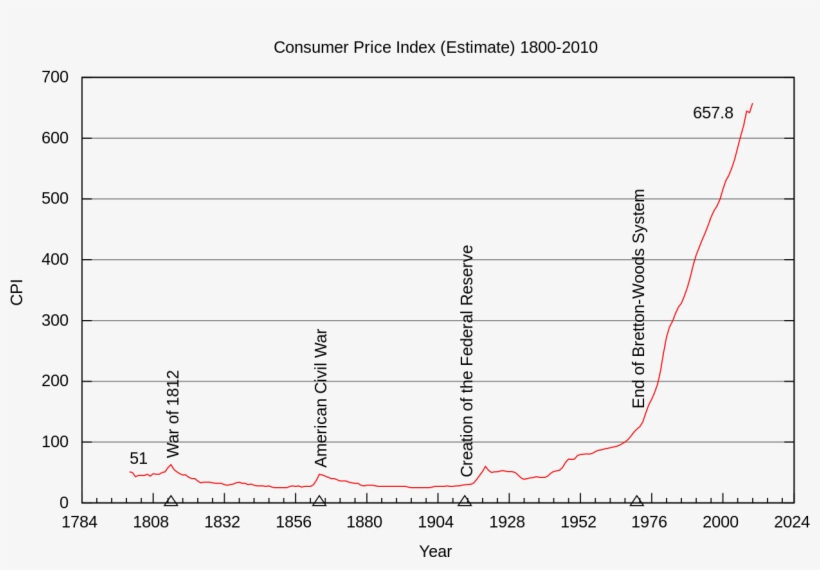 Consumer Price Index Chart - Cost To Make A Penny 2018, transparent png
