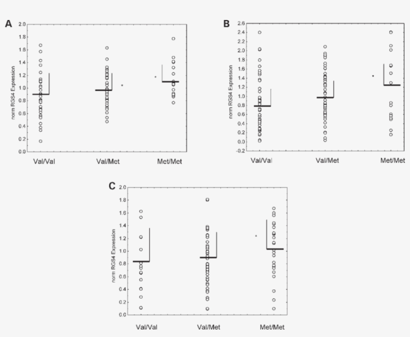 Scatterplots Of Normalized Expression Levels Of Rgs4 - Diagram, transparent png