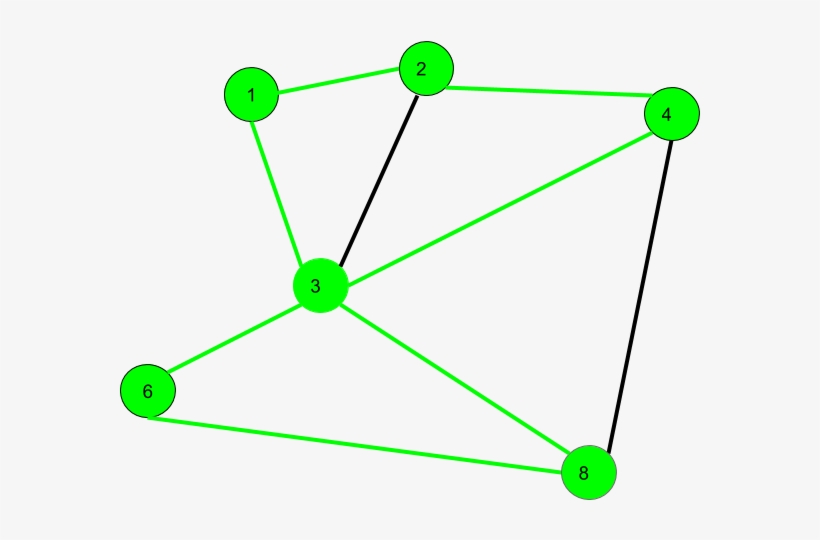 Here 1 >2 >4 >3 >6 >8 >3 >1 Is A Circuit - Closed Path In Graph, transparent png