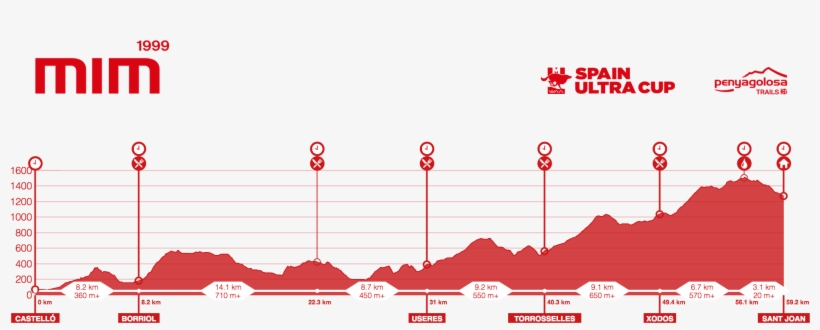 A Few Days Ago, We Published The Track Castelló-les - Perfil Mim Penyagolosa, transparent png