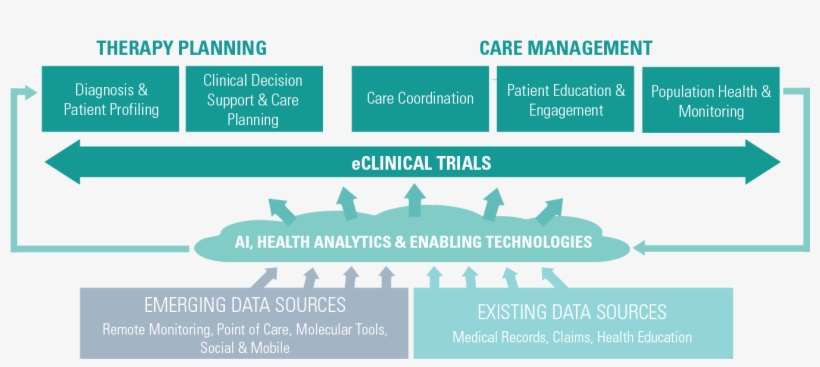 Data Will Be The Currency Of Health Care - Infographic Real World Evidence, transparent png