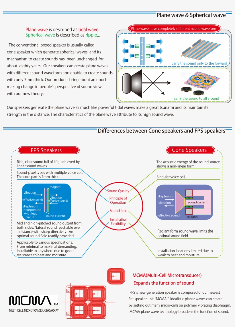 Differences Between Fps Speaker Vs Cone Speaker - Speaker And Its Function, transparent png