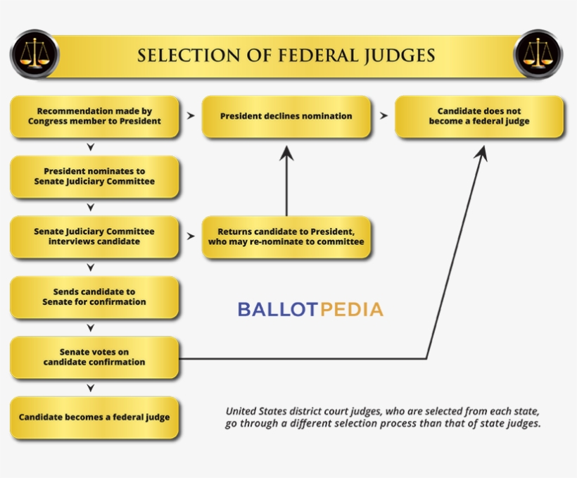 In Other States - Selecting Judges, transparent png