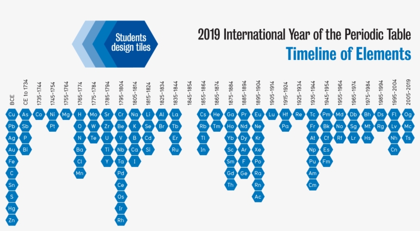 2019 International Year Of The Periodic Table Timeline - International Year Of The Periodic Table, transparent png