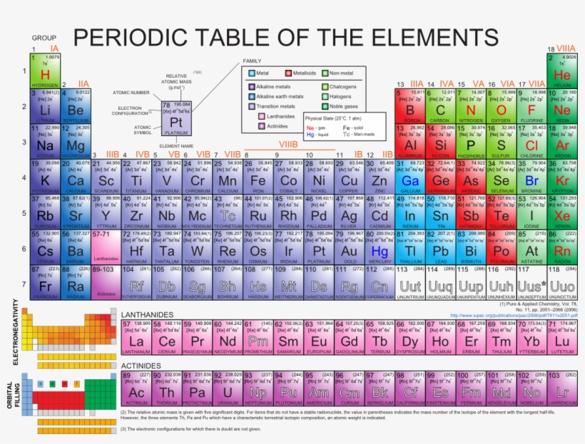 Frenchperiodic - Periodic Table Of Elements, transparent png