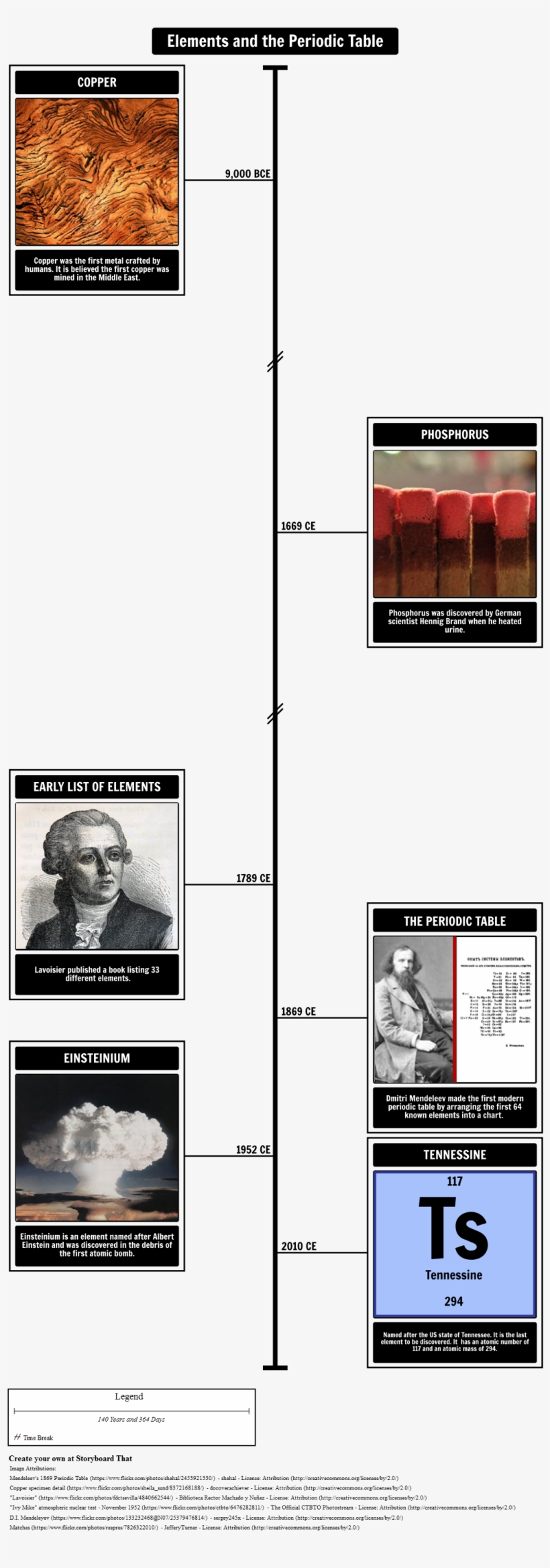 Elements And The Periodic Table Timeline - Bomb, transparent png