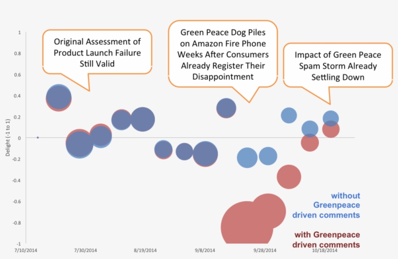 After Sorting Out The Amazon Fire Phone Reviews Driven - Diagram, transparent png
