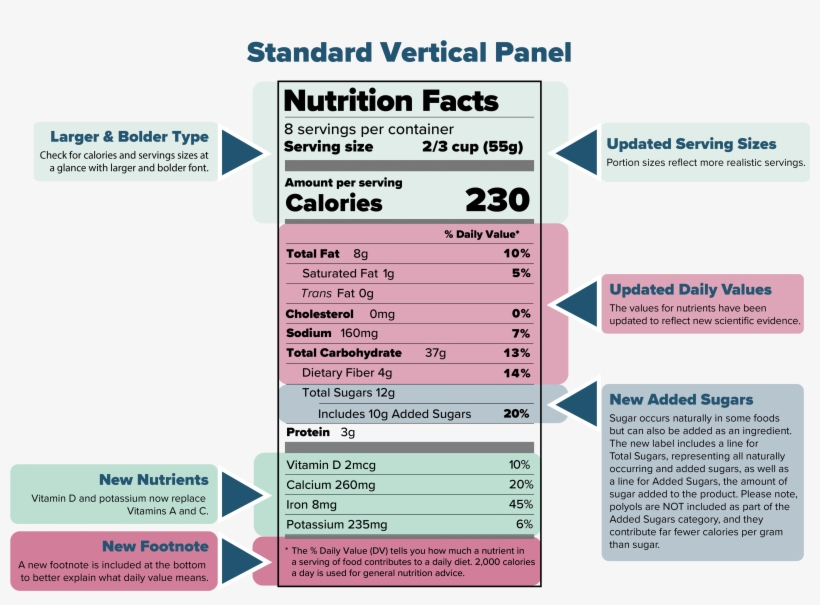 The Nutrition Facts Label - Nutrition Facts, transparent png
