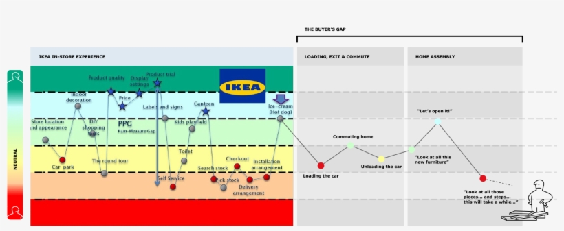 What Is An Ikea Experience Like After The Victorious - Customer Journey Ikea, transparent png
