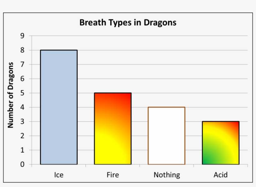 This Is A Column Chart Summarising The Breath Types - Statistics Graphs, transparent png