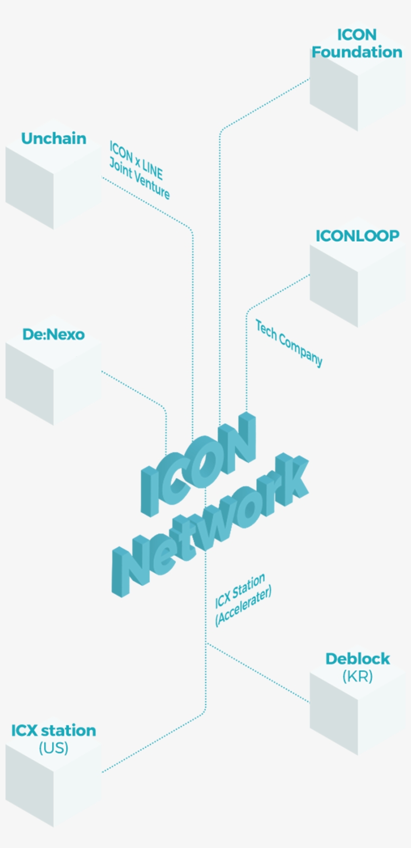 Icon Is Building Icon Ecosystem For Activation Of Block - Diagram, transparent png