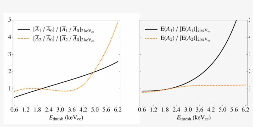 The Modulation Fraction ¯ A 1 / ¯ A 0 And ¯ A 2 / ¯ - Plot, transparent png
